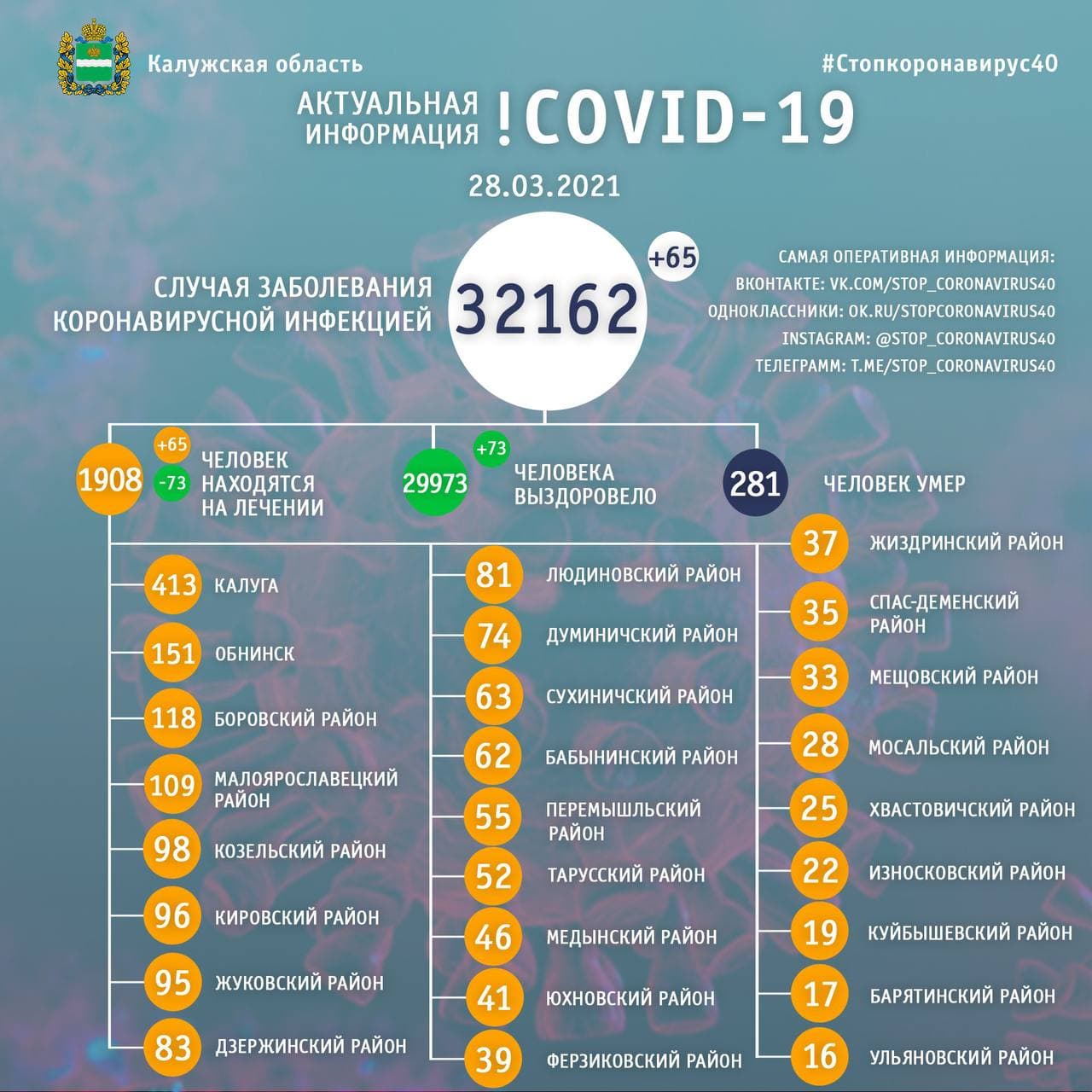 Официальная статистика по коронавирусу в Калужской области на 28 марта 2021 года.