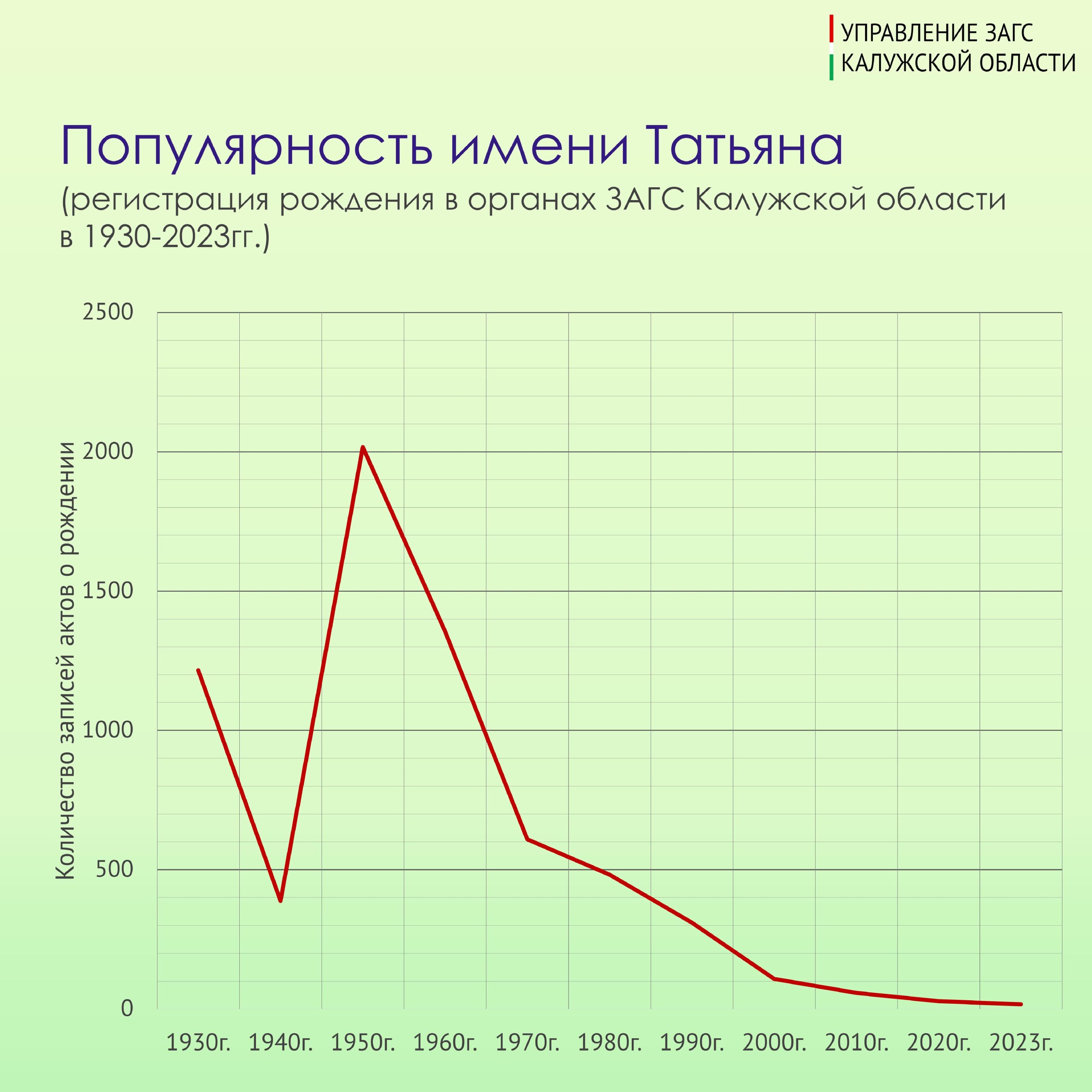 Имя Татьяна потеряло популярность в Калужской области - Общество - Новости  - Калужский перекресток Калуга