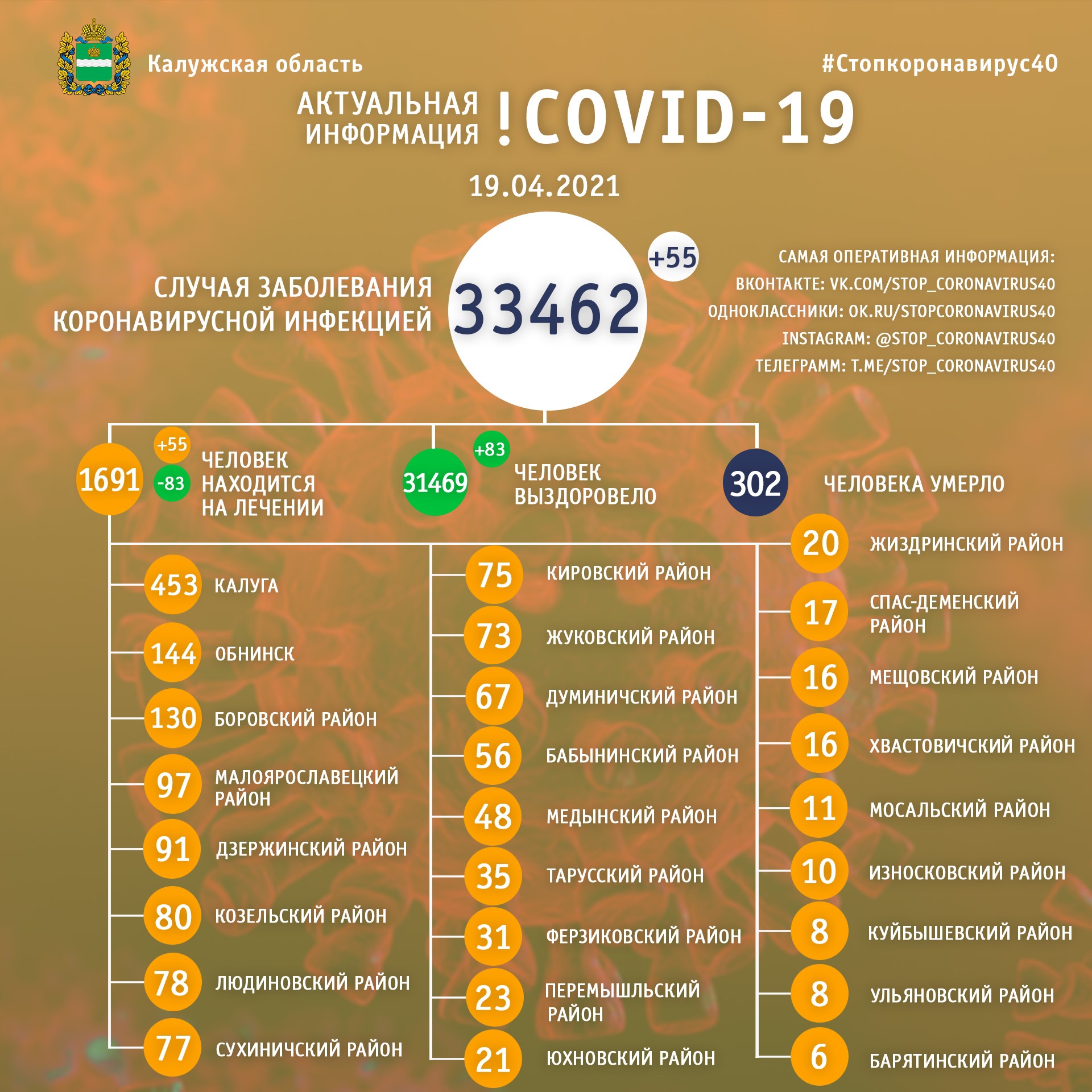 Официальная статистика по коронавирусу в Калужской области на 19 апреля 2021 года.