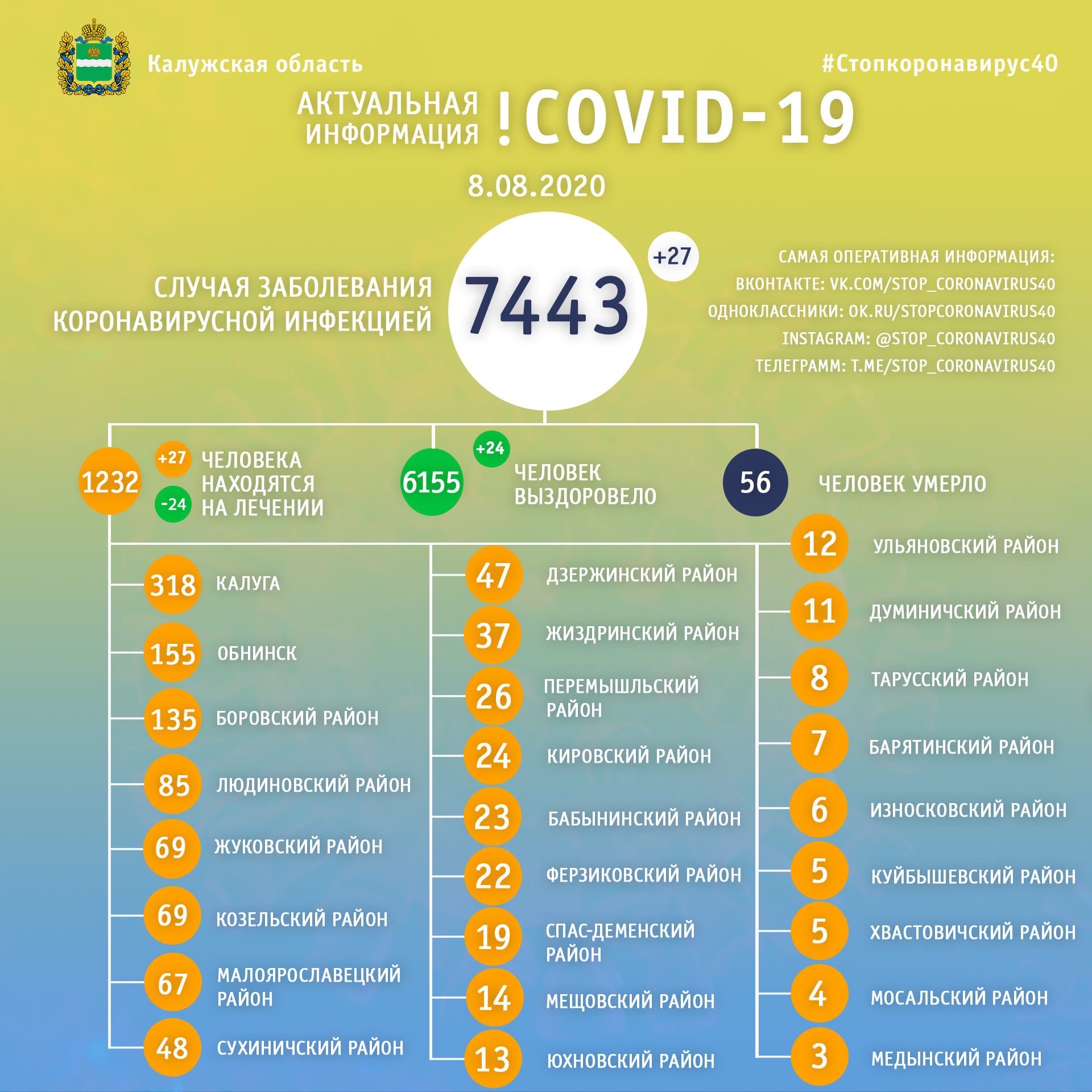 Коронавирус в Калужско области данные на 8 августа 2020 года