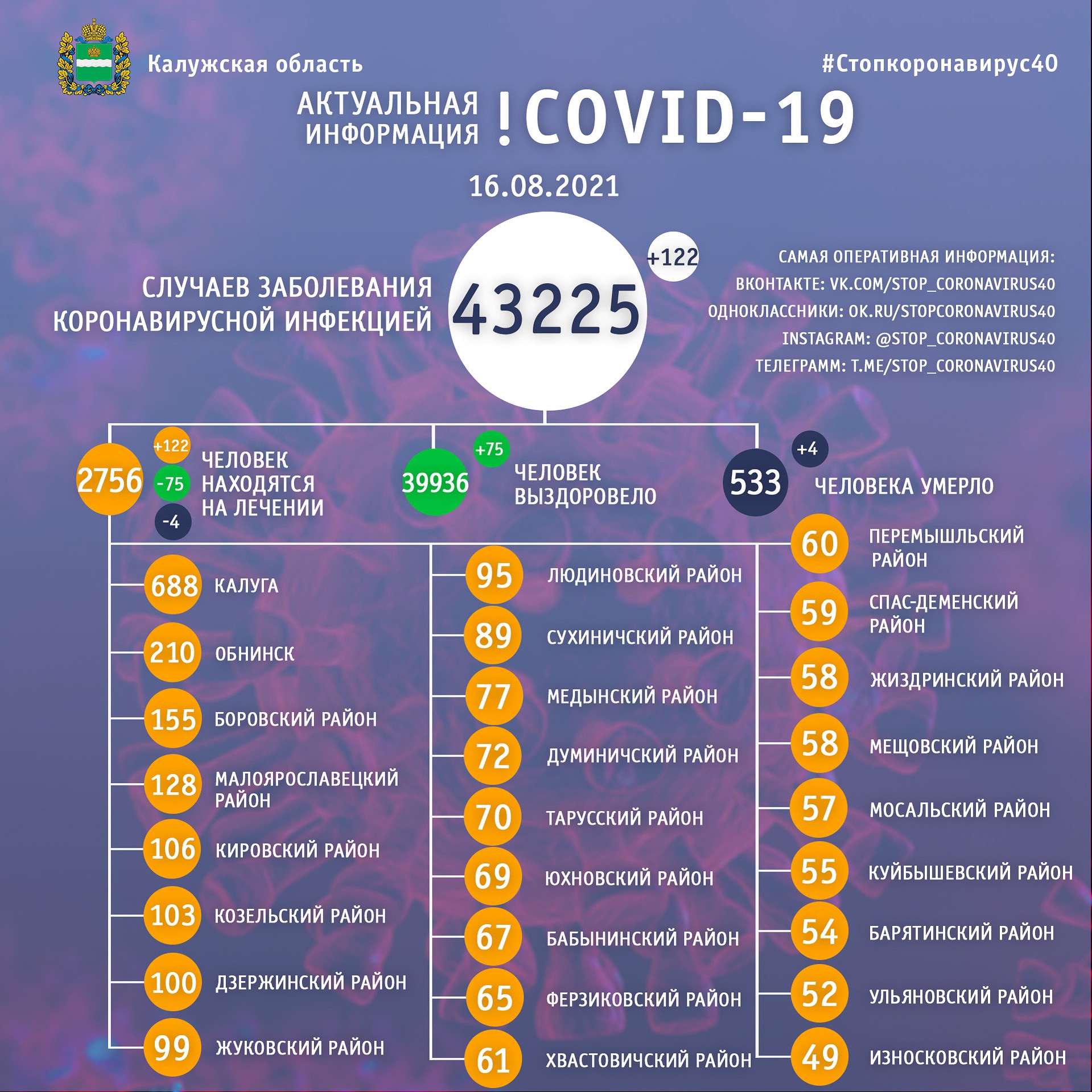 Официальная статистика по коронавирусу в Калужской области на 16 августа 2021 года.