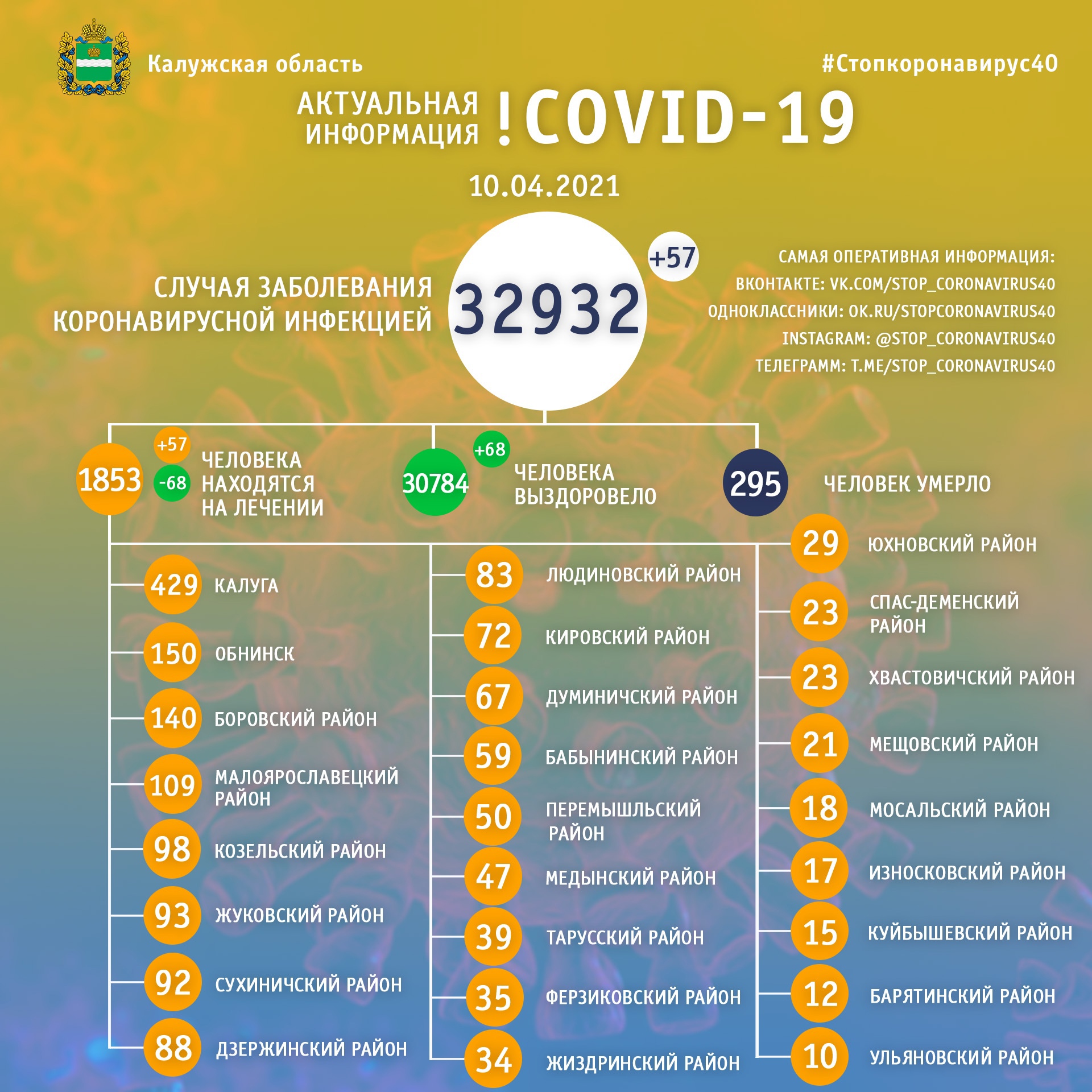 Официальная статистика по коронавирусу в Калужской области на 10 апреля 2021 года.