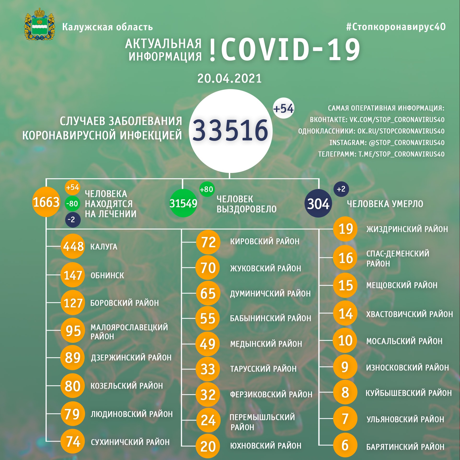 Официальная статистика по коронавирусу в Калужской области на 20 апреля 2021 года.