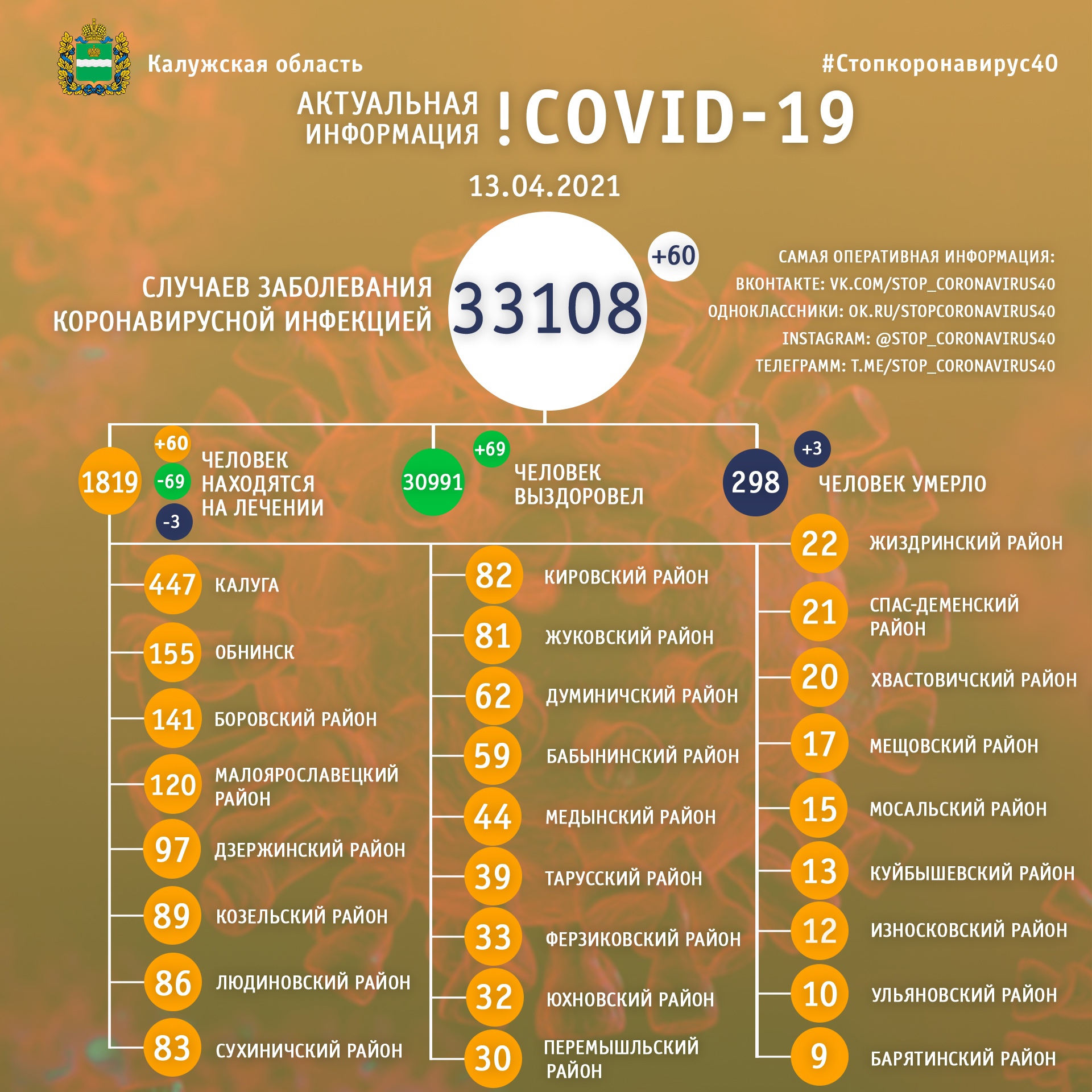 Официальная статистика по коронавирусу в Калужской области на 13 апреля 2021 года.