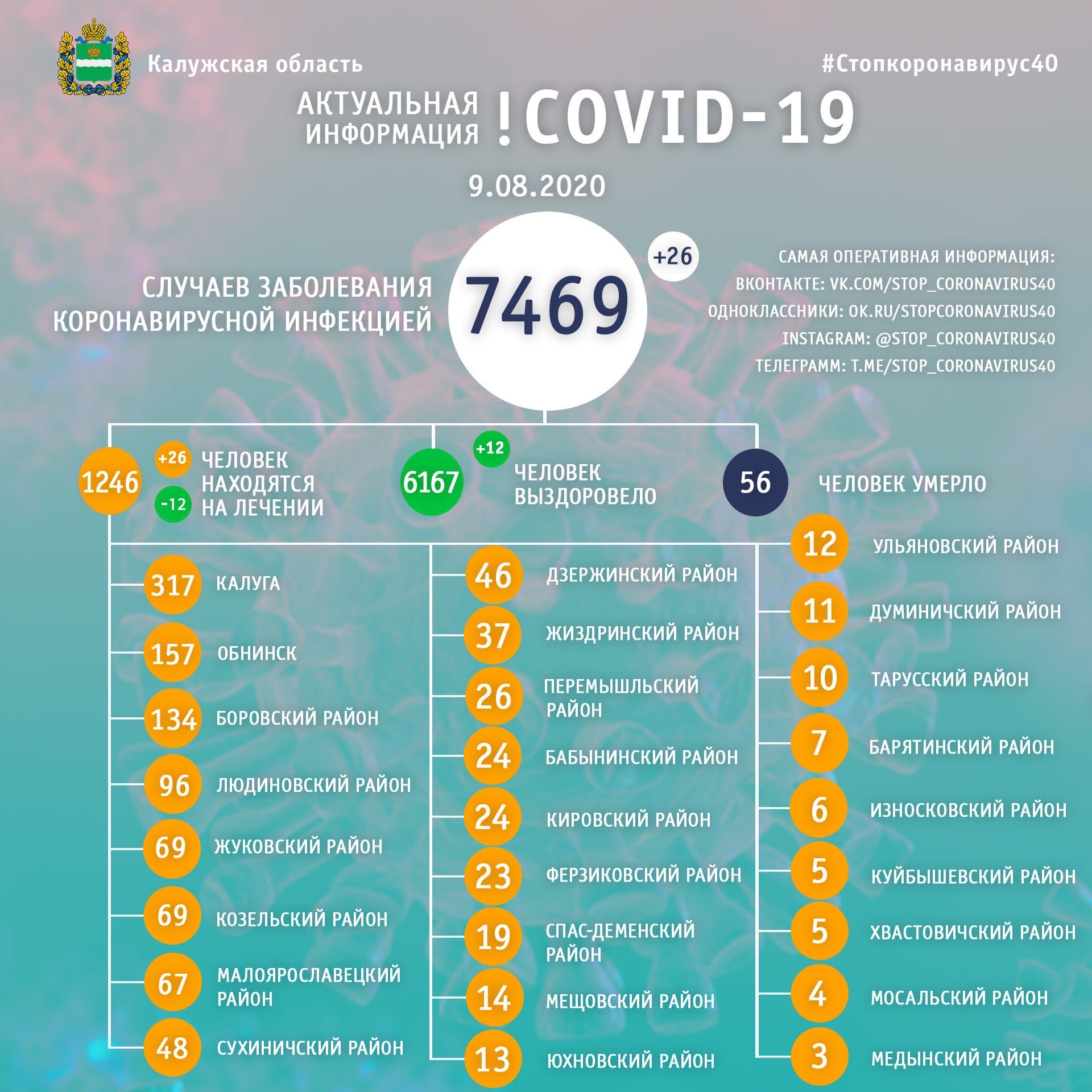 Коронавирус в Калужской области официальные данные на 9 августа 2020 года