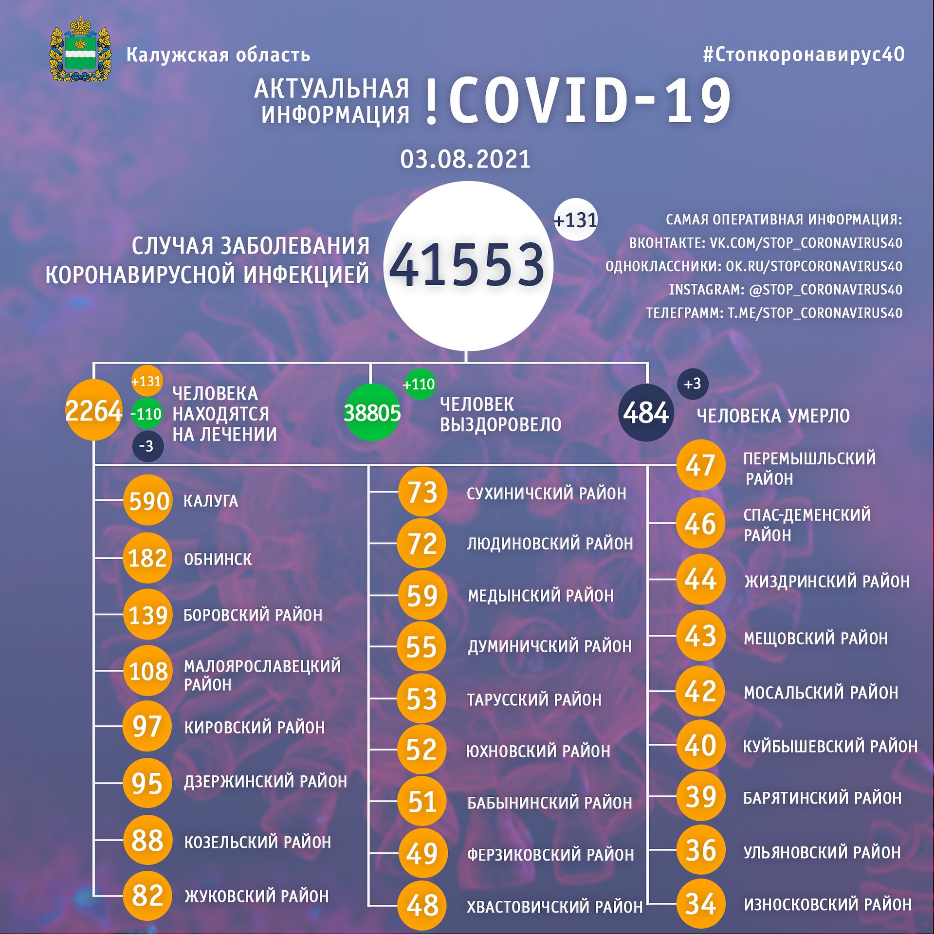 Официальная статистика по коронавирусу в Калужской области на 3 августа 2021 года.