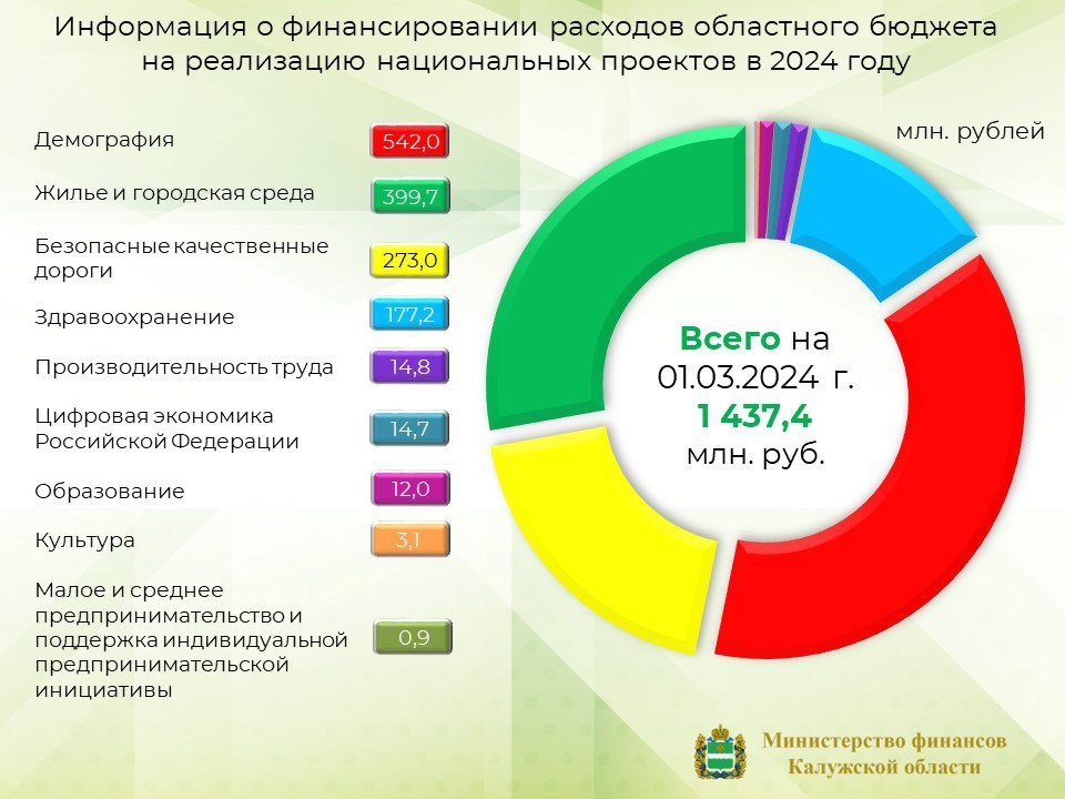 Национальный проект демография в белгородской области